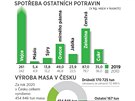 Spoteba ostatních potravin