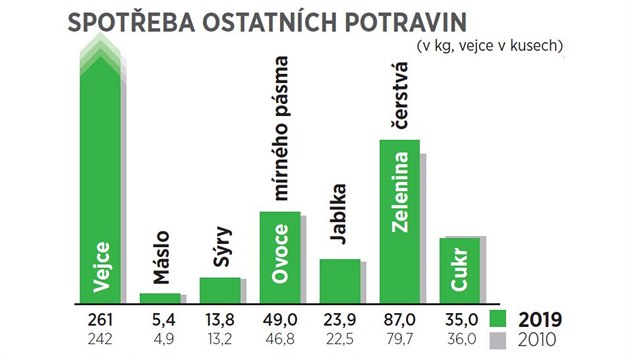 Spoteba ostatnch potravin