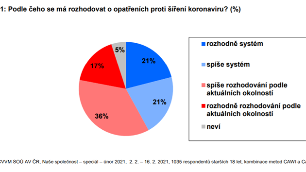 norov vzkum Centra pro vzkum veejnho mnn (CVVM) se zabval koronavirovou kriz a zkuenost oban s n. (8. bezna 2021)