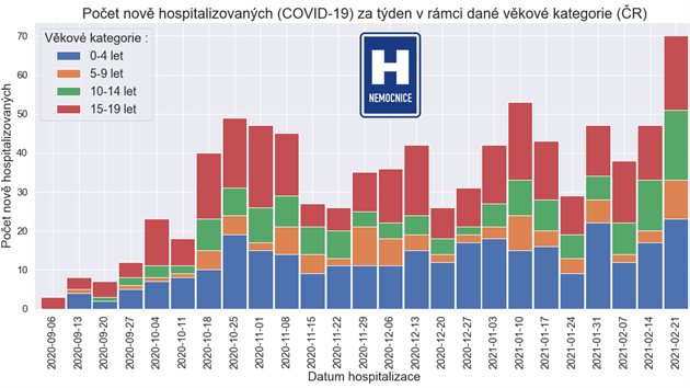 Grafy Pedagogick komory zpracovan z veejn dostupnch daj ZIS ukazuj vvoj hospitalizac dt kvli covidu-19. (3. bezna 2021)