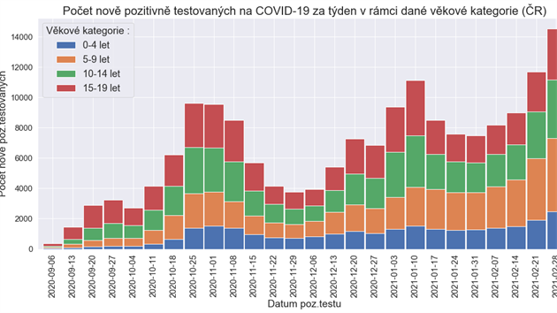 Grafy Pedagogick komory zpracovan z veejn dostupnch daj ZIS ukazuj vvoj nkazy covidem-19 u dt. (3. bezna 2021)