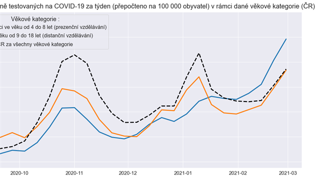 Grafy Pedagogick komory zpracovan z veejn dostupnch daj ZIS ukazuj vvoj nkazy covidem-19 u dt. (3. bezna 2021)