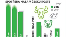 Spotřeba masa v Česku