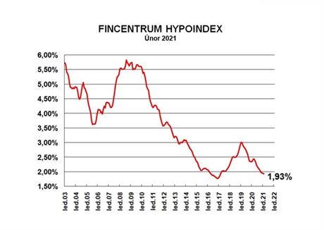 Prmrn rokov sazba hypotench vr podle ukazatele Fincentrum Hypoindex...