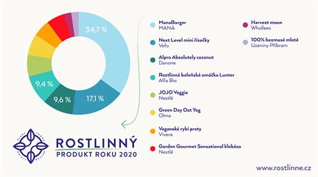 V letonm tetm ronku hlasovalo 8 500 lid a s velkm pedstihem zvtzil...