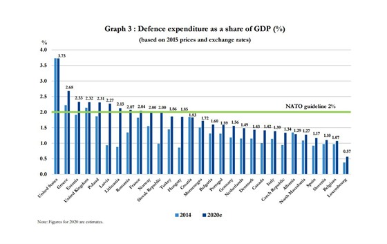 Výdaje na obranu zemí NATO vyjádené procentem z HDP kadé zem. esko je sedmé...