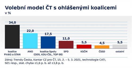 Volební model spolenosti Kantar CZ pro eskou televizi (14. bezna 2021)