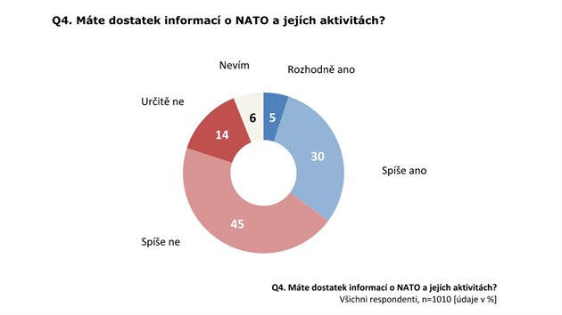 Przkum veejnho mnn o NATO z nora 2021