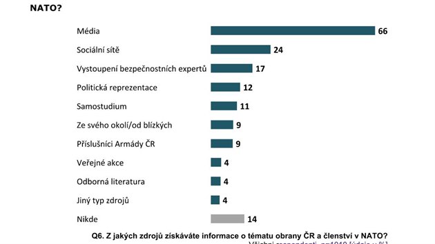 Przkum veejnho mnn o NATO z nora 2021