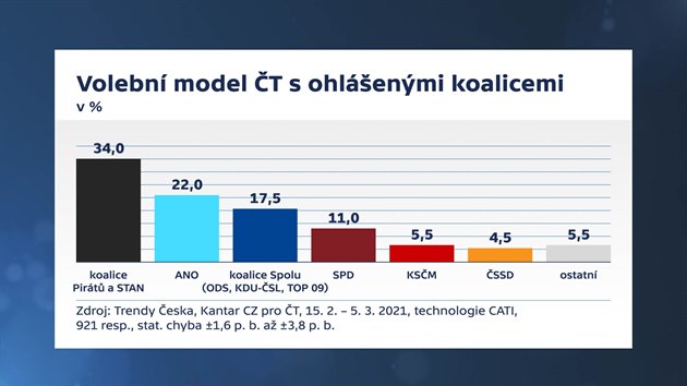 Volebn model spolenosti Kantar CZ pro eskou televizi (14. bezna 2021)