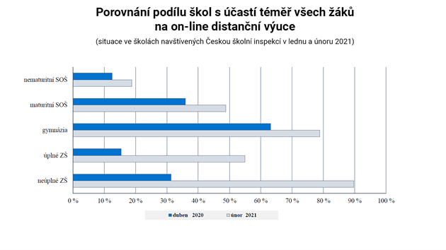 GRAF: Porovnn podlu kol s ast tm vech k na on-line distann vuce