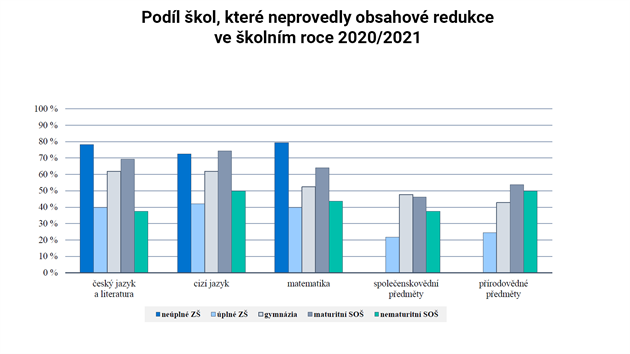 GRAF: Podl kol, kter neprovedly obsahov redukce ve kolnm roce 2020/2021