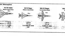Sovtské stíhaky oznaené kategorií záchytné z dokument CIA