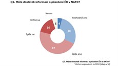 Przkum veejného mínní o NATO z února 2021