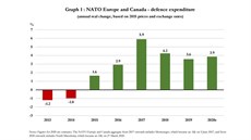 Mezironí vývoj celkových výdaj na obranu zemí NATO od roku 2013