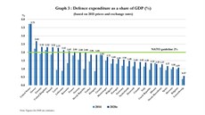 Výdaje na obranu zemí NATO vyjádřené procentem z HDP každé země. Česko je sedmé...