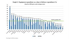 Pehled, kolik procent ze svého obranného rozpotu dává konkrétní zem na...