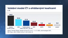 Volební model spolenosti Kantar CZ pro eskou televizi (14. bezna 2021)