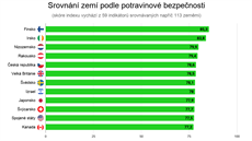 Zdroj: Economist Intelligence Unit