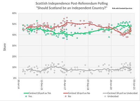 Mlo by bt Skotsko nezvisl? Vvoj przkum od prvnho referenda v roce 2014