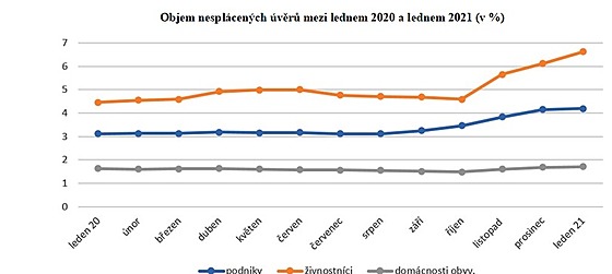 Firmy na konci ledna nesplácely úvěry v hodnotě 47 miliard korun, což je 4,2...