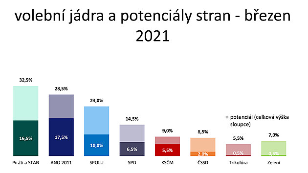 Volební jádra a potenciály stran - březen 2021