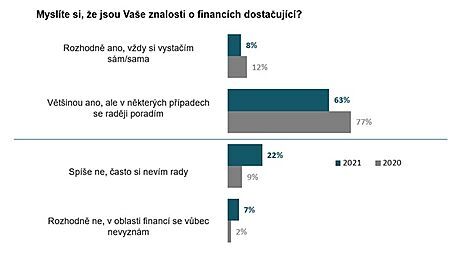 Roste poet tch, kte si v otzkch financ asto nevd rady, nebo se v nich...