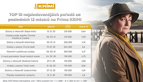 Nejsledovanj poady na Prima KRIMI za poslednch 12 msc (7. dubna 2021)