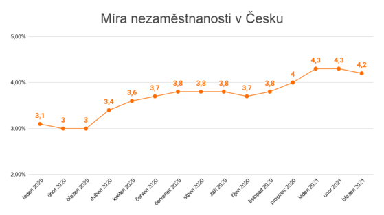Zdroj: Úřad práce