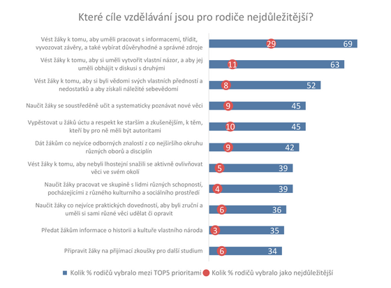 Vsledky vzkumu od PAQ Research v otzce, kter cle vzdlvn jsou pro...