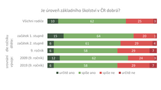 Rozdíl v hodnocení u rodi ák 1. stupn Z a 2. stupn Z se projevil i v...