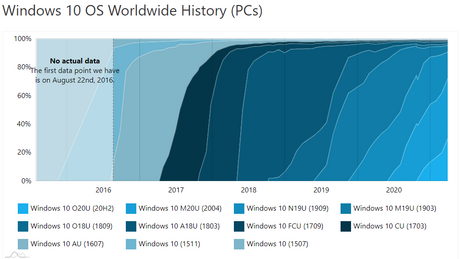 Historick vvoj jednotlivch verz Windows 10