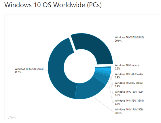 Aktuální podíl jednotlivých verzí Windows 10