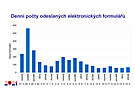 Stn 2021 / Denn poty odeslanch elektronickch formul