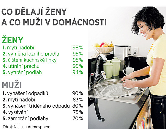 Co dlaj mui a co eny v domcnosti