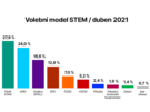 Volební model STEM s ohláenými koalicemi (23. dubna 2021)