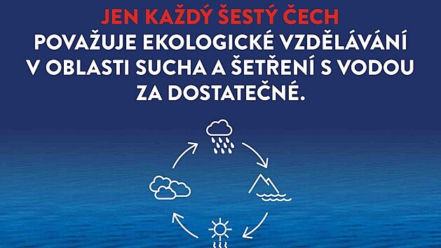 Pouze každý šestý Čech považuje ekologické vzdělávání v oblasti sucha a šetření s vodou za dostatečné.