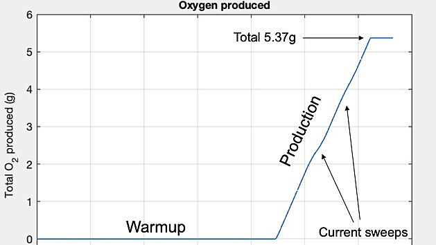 Graf ukazujc mnostv produkovanho kyslku prostednictvm zazen MOXIE. To je soust robotickho przkumnku Perseverance.