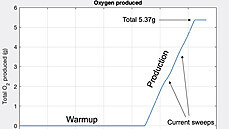 Graf ukazující množství produkovaného kyslíku prostřednictvím zařízení MOXIE....