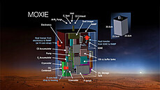 Schéma zařízení MOXIE, které štěpí oxid uhličitý pomocí elektrolýzy na kyslík a...