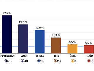 Volební model společnosti Median zveřejněný v květnu 2021.