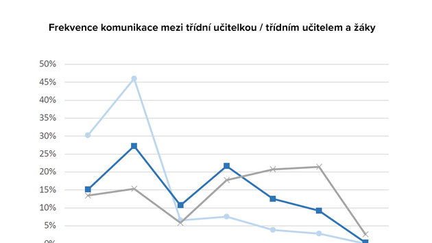 Frekvence komunikace mezi tdn uitelkou / tdnm uitelem a ky