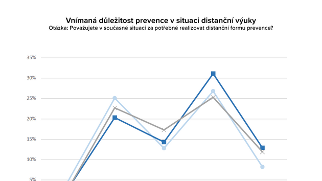 Vnman dleitost prevence v situaci distann vuky