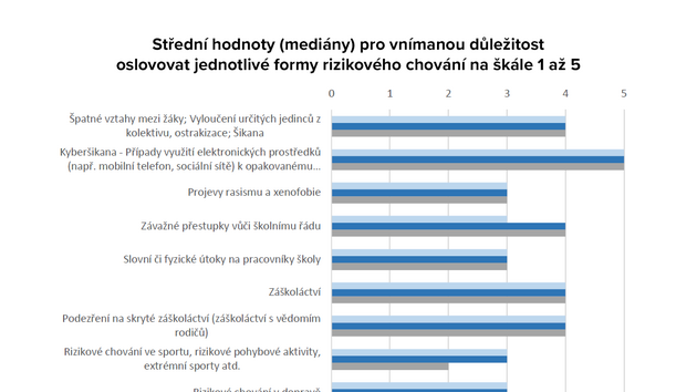 Stedn hodnoty (mediny) pro vnmanou dleitost
oslovovat jednotliv formy rizikovho chovn na kle 1 a 5