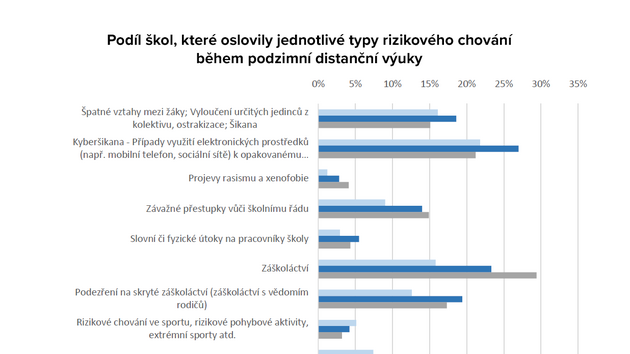 Podl kol, kter oslovily jednotliv typy rizikovho chovn bhem podzimn...