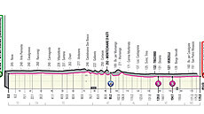 Profil druhé etapy Giro dItalia 2021.