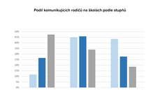 Podíl komunikujících rodi na kolách podle stup