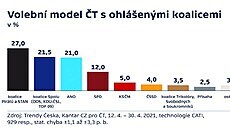 Volební model T s ohláenými koalicemi (9. kvtna 2021