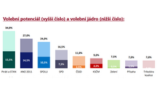 Volební potenciál a volební jádro (Median) (7. kvtna 2021)