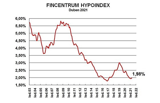 V dubnu byly poskytnuty hypotky s prmrnou sazbou 1,98 %. To je o tyi...